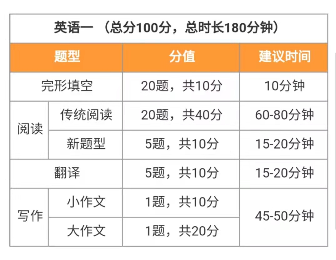 考研英语满分多少(考研考350分有多难)-图1