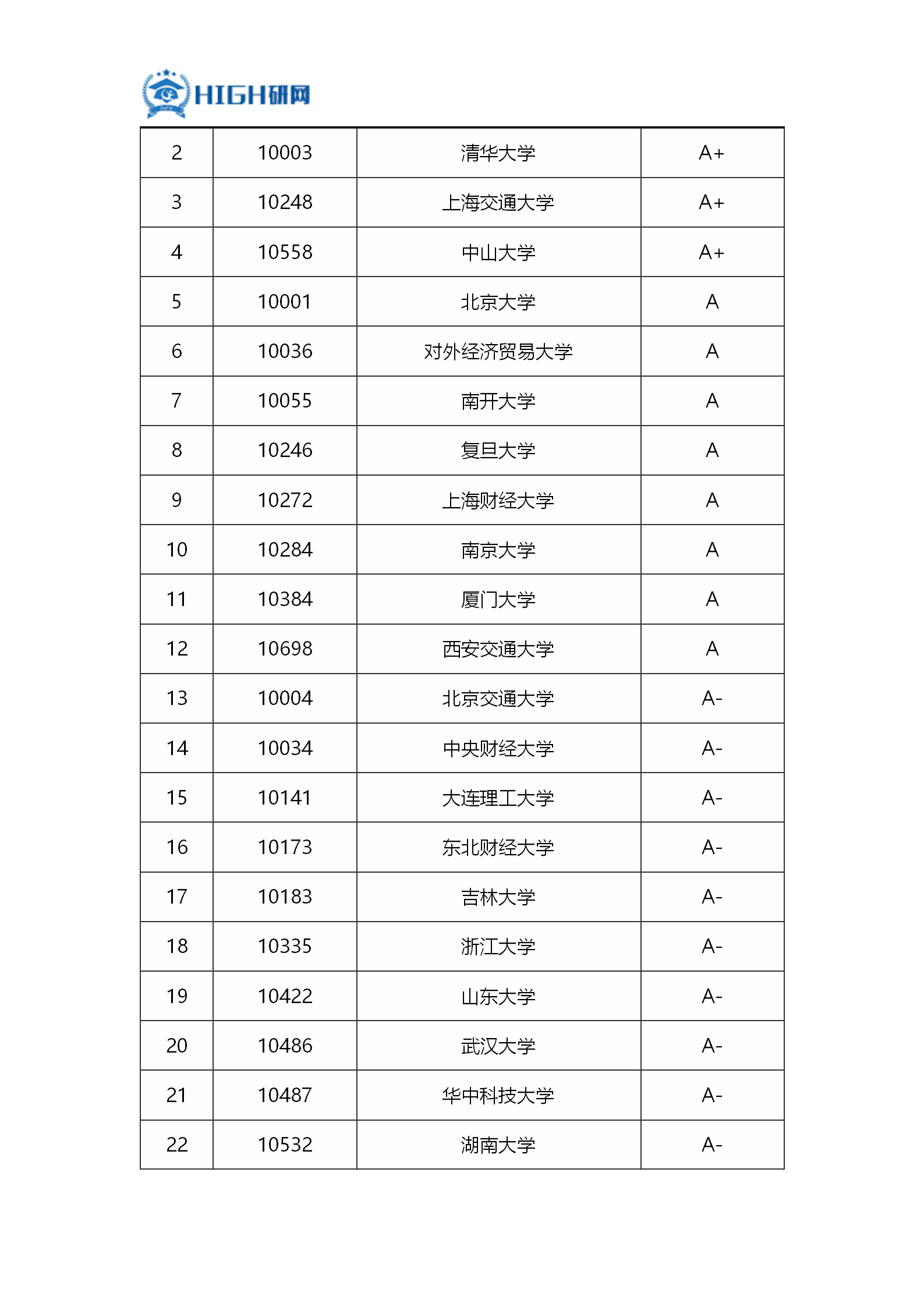 财管好考研的211大学(财经类考研大学排名前50)-图1