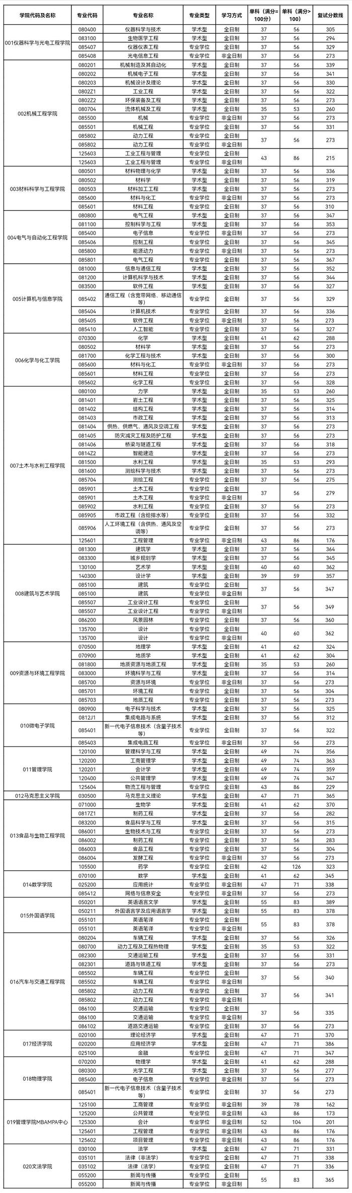 合肥工业大学初试复试占比(2024年考研爆冷院校)-图1