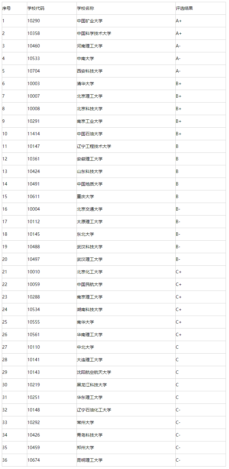 安全工程考研学校推荐(安全工程专业最好的出路)-图1