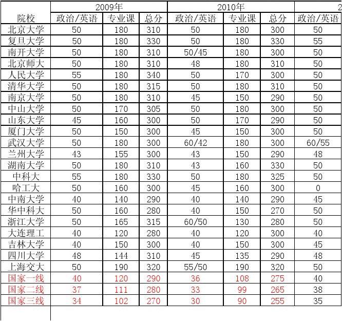 历史专业考研一般多少分能上(历史学考研考哪些科目)-图1