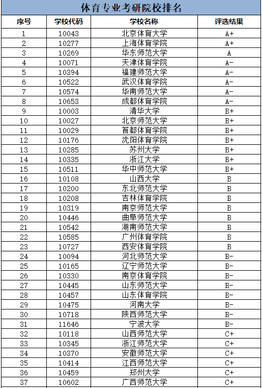 体育生考研可以考哪些学校(体育专业考研院校排名)-图1