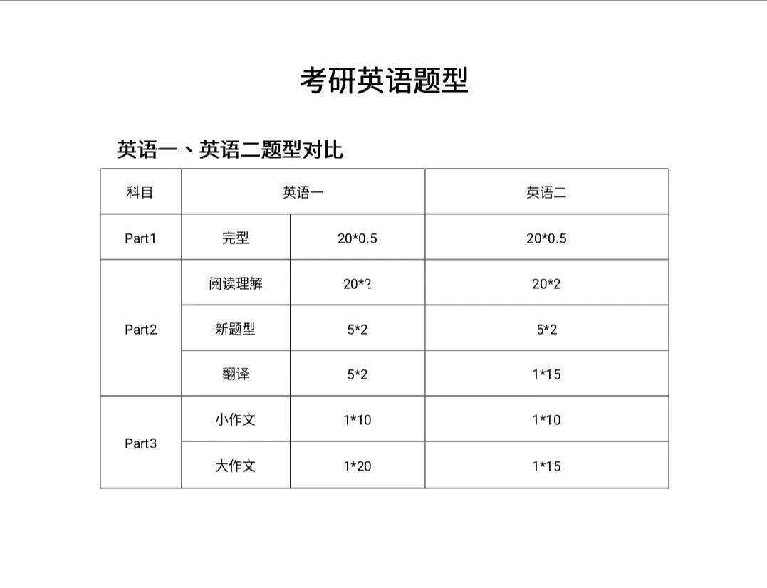 考研英语一题型及分值(怎么确定考研英语一还是二)-图1