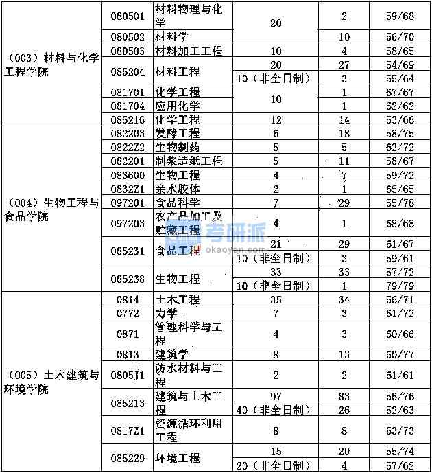 湖北工业大学考研报录比(张雪峰评价湖北工业大学)-图1