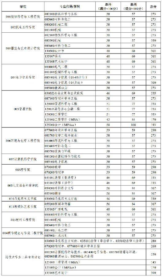 西安工程大学考研难度(十大没必要考研专业)-图1