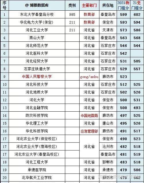 河北省考研率最高的大学(河北最吃香的10所大学)-图1