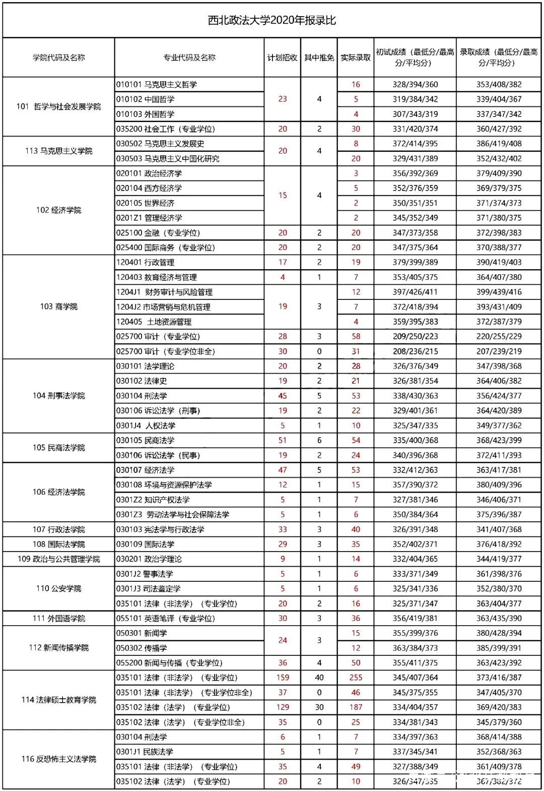 西北政法大学报录比(张雪峰推荐法学大学)-图1