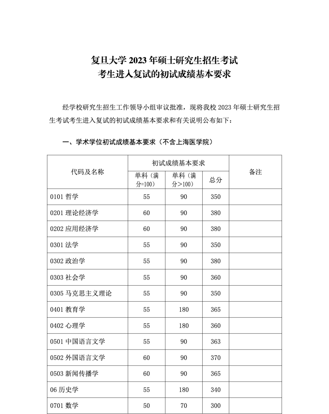 复旦大学考研分数线2023(考研多少分能上复旦大学)-图1