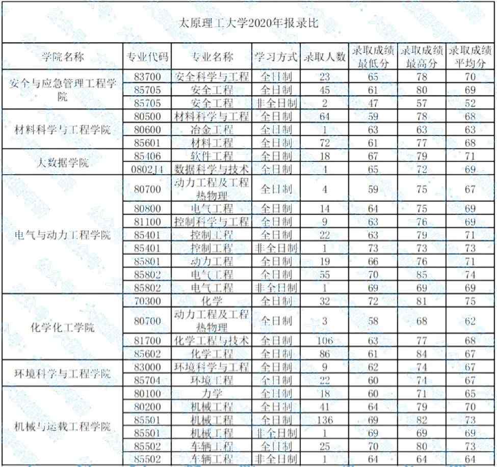 太原理工大学研究生报录比(2024年考研爆冷院校)-图1