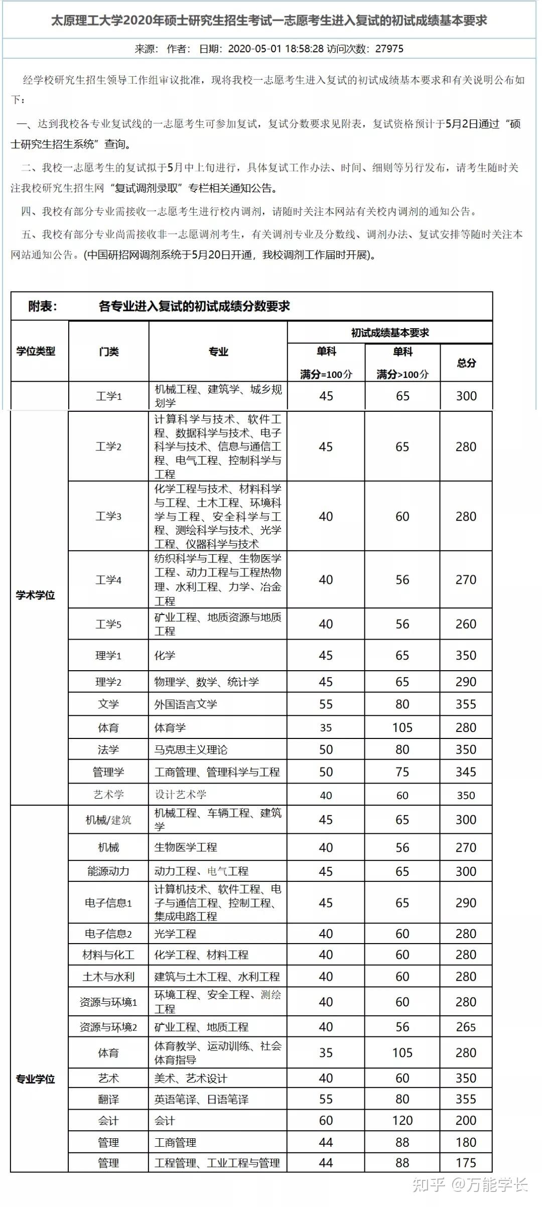 太原理工研究生多少分能上(太原理工录取分数线)-图1