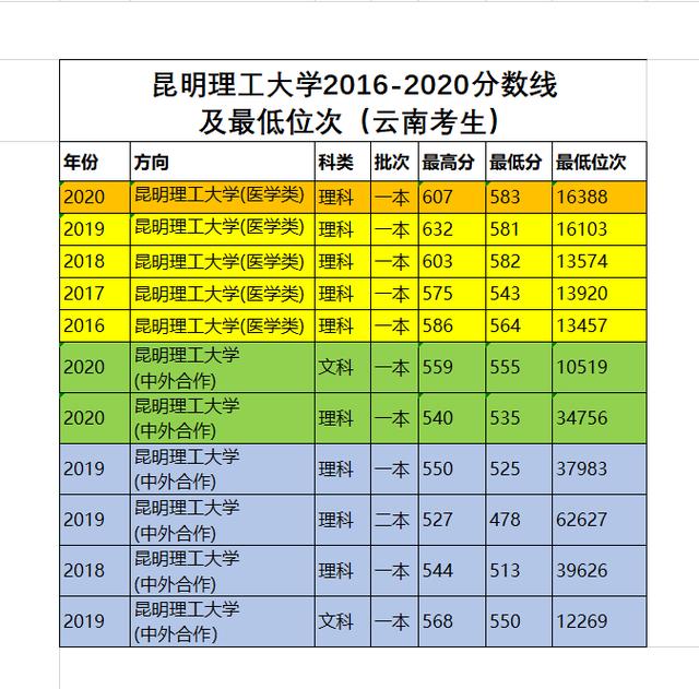 昆明理工大学考研分数线(考研最好的13个专业)-图1