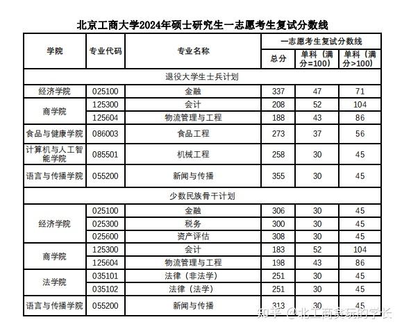 北京工商大学研究生分数线2023(北京考研最容易的大学)-图1