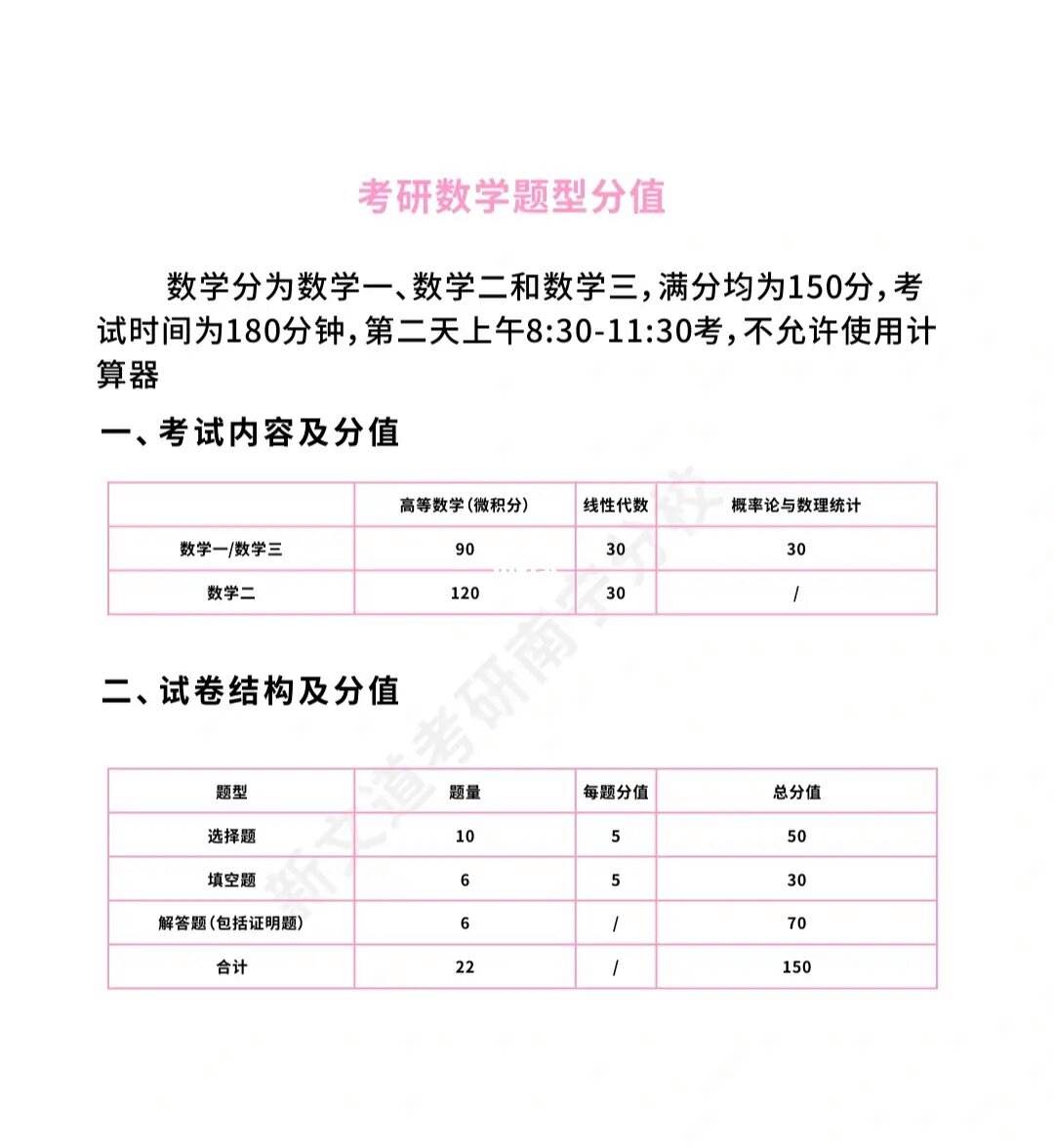 考研数学三题型及分值(考研数学三真题2023)-图1