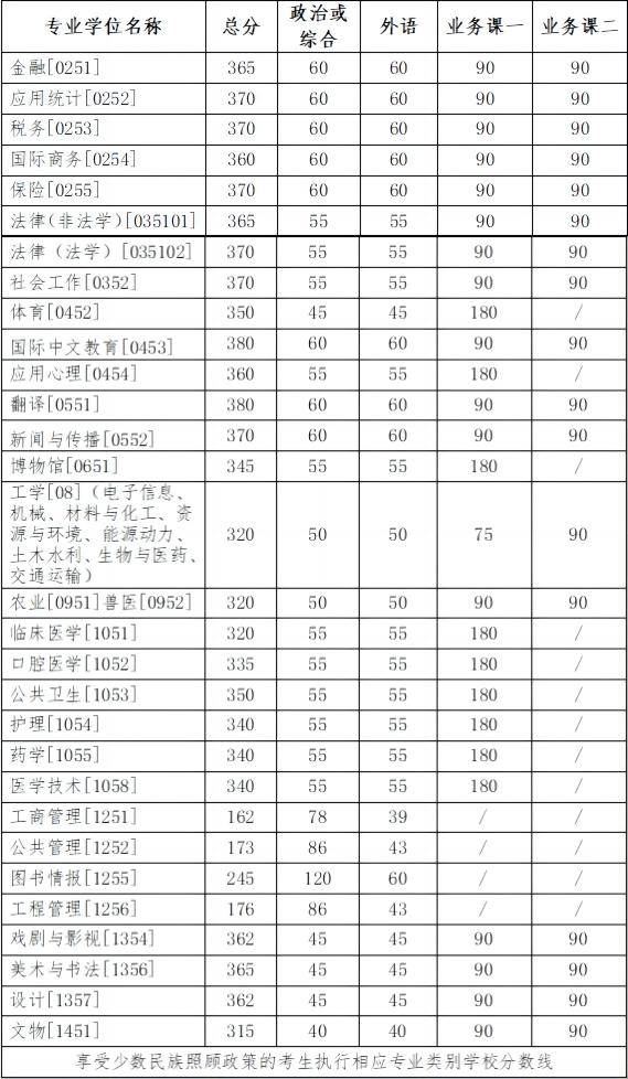 吉林大学考研分数线(2024吉林大学考研最新情况)-图1