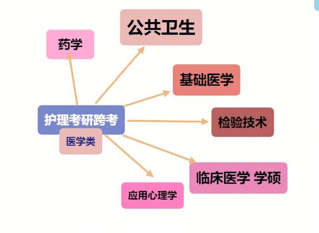 接受跨考的医学专业(非医学专业想学医途径)-图1