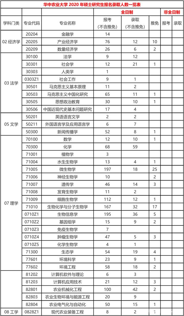 华中农业大学研究生报录比(张雪峰评价华中农业大学)-图1