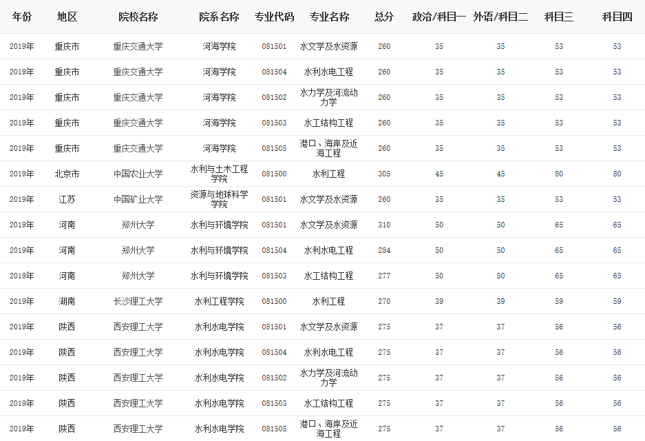 水利水电工程考研难度排名(水利水电考研考哪几门)-图1