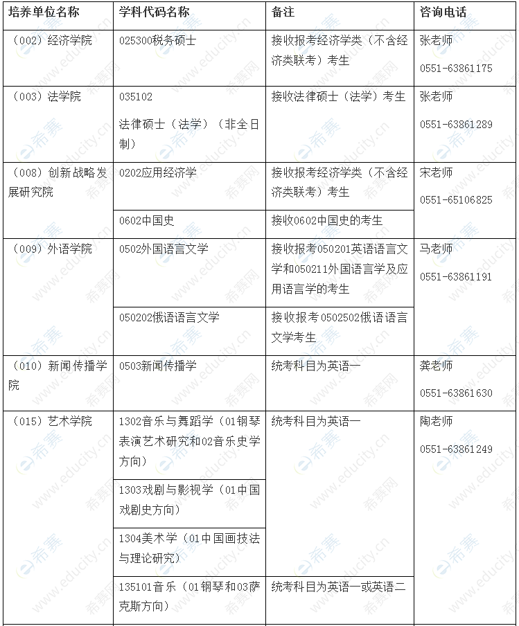 安徽大学考研比较容易的专业(一般二本建议考研学校)-图1