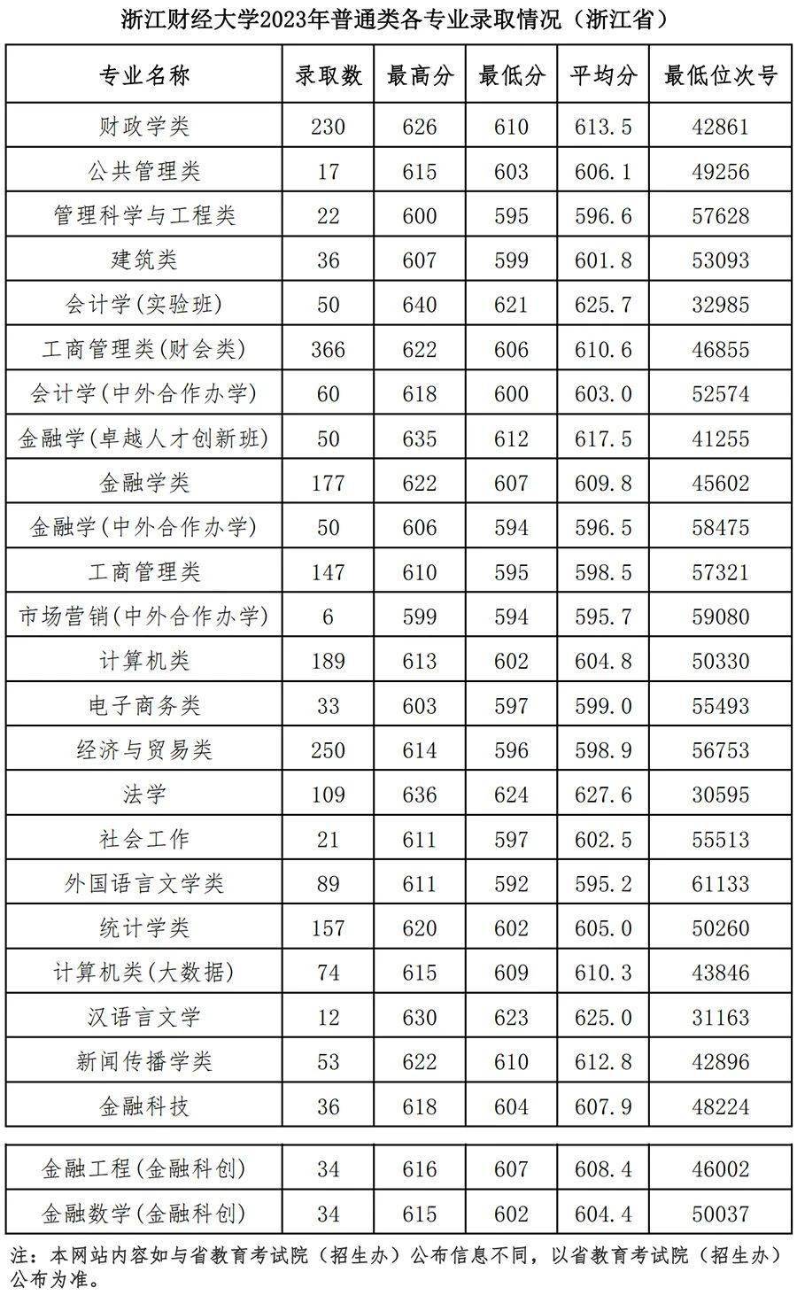 浙江财经大学报录比(浙江财经大学考研难度)-图1