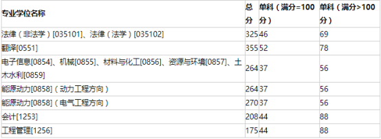 哈尔滨理工大学考研难度(哈尔滨理工大学王牌专业)-图1