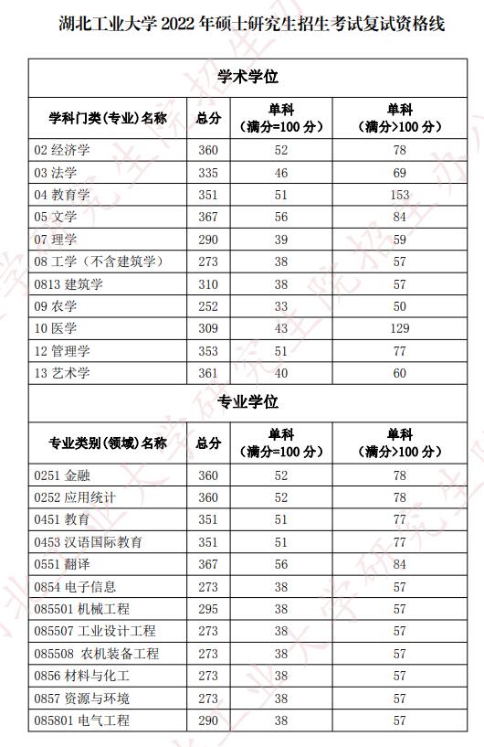 湖北工业大学考研分数线(2024年考研爆冷院校)-图1