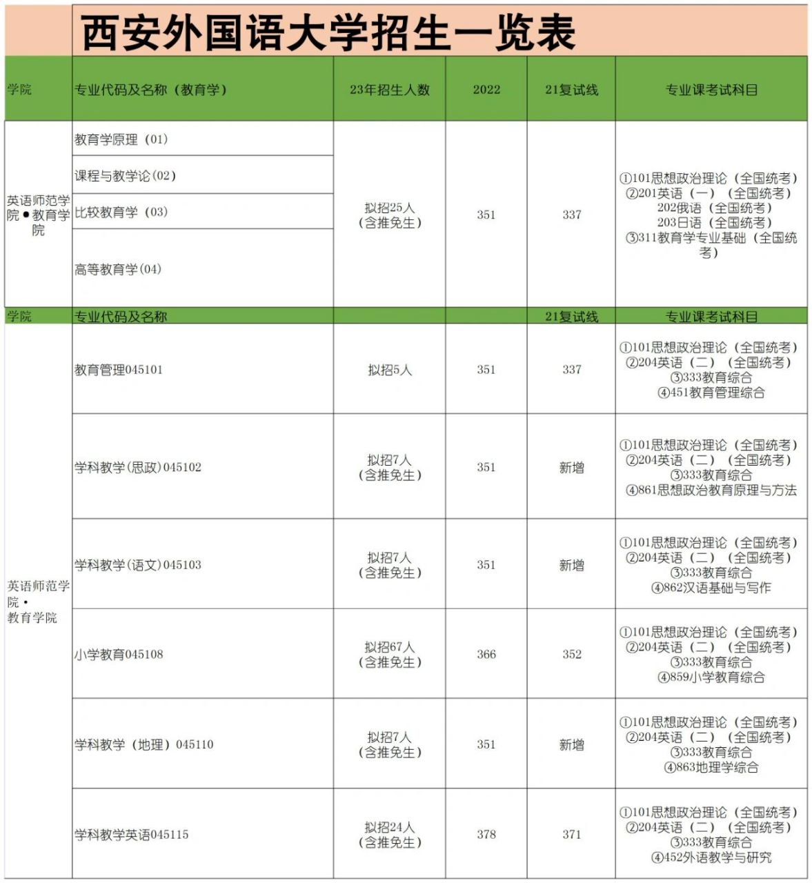 西安外国语大学2023年考研复试线(西安外国语大学英语专业考研分数线)-图1