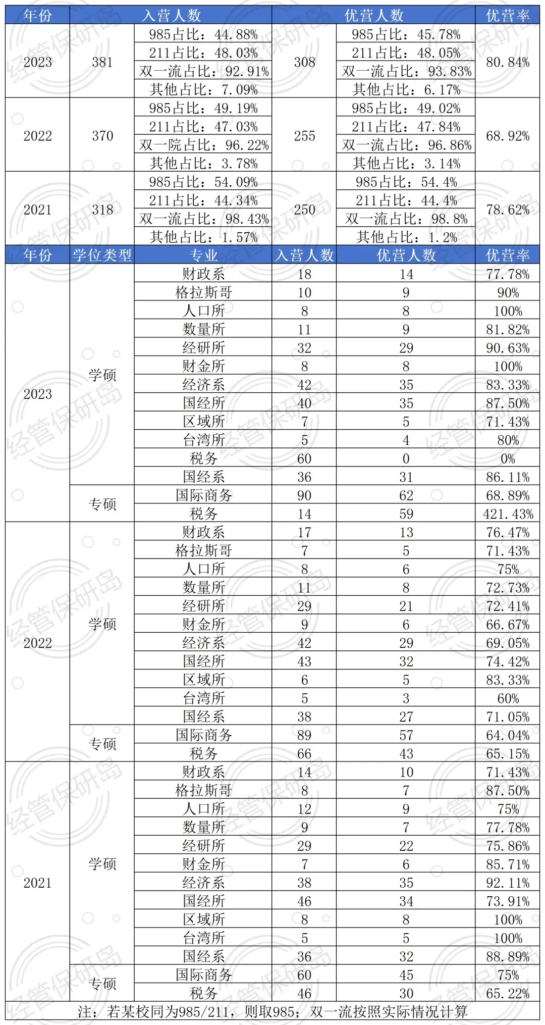 数量经济学考研院校推荐(数量经济学最厉害的大学)-图1