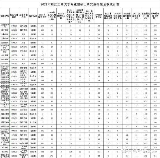 浙江工商大学考研难度(浙江工商大学最牛专业)-图1