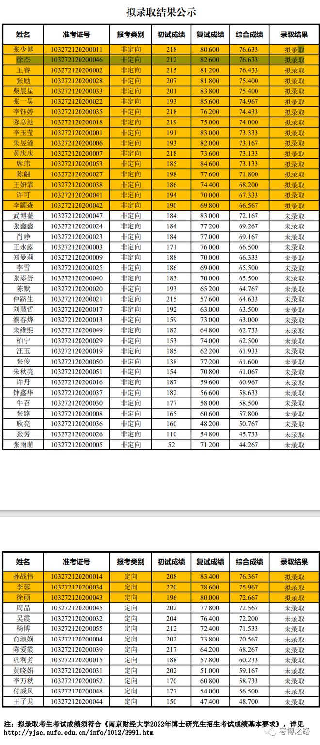 南京财经大学研究生报录比2023(南京财经大学考研招生网)-图1