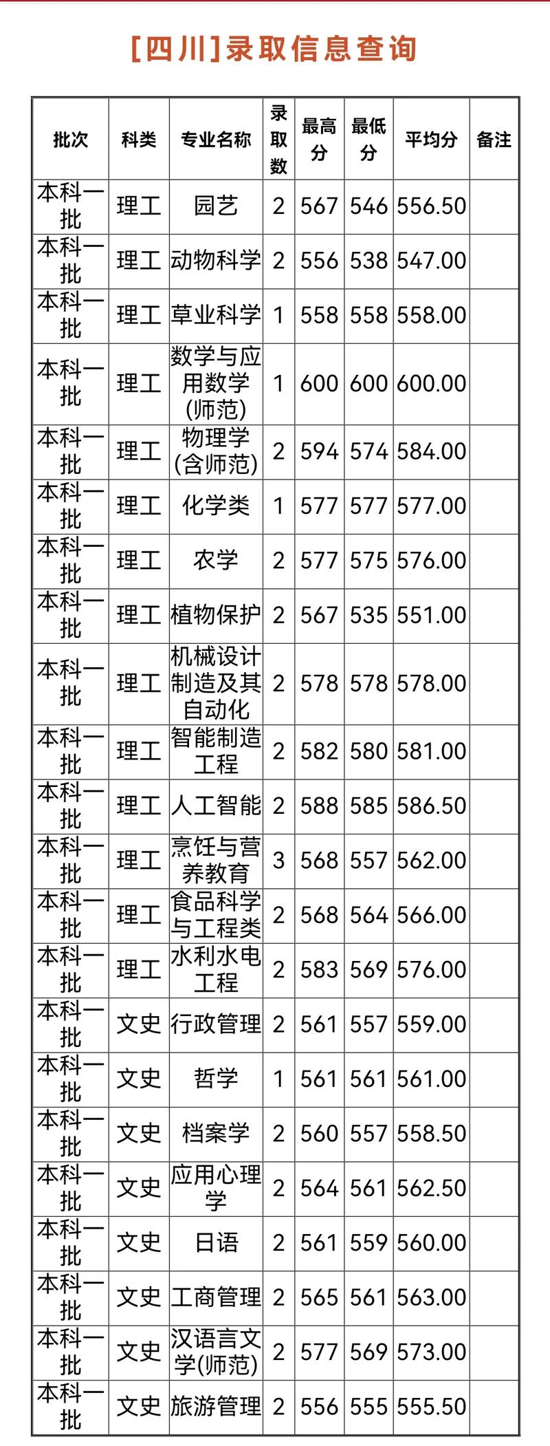 扬州大学研究生分数线2023(扬州大学四大王牌专业)-图1