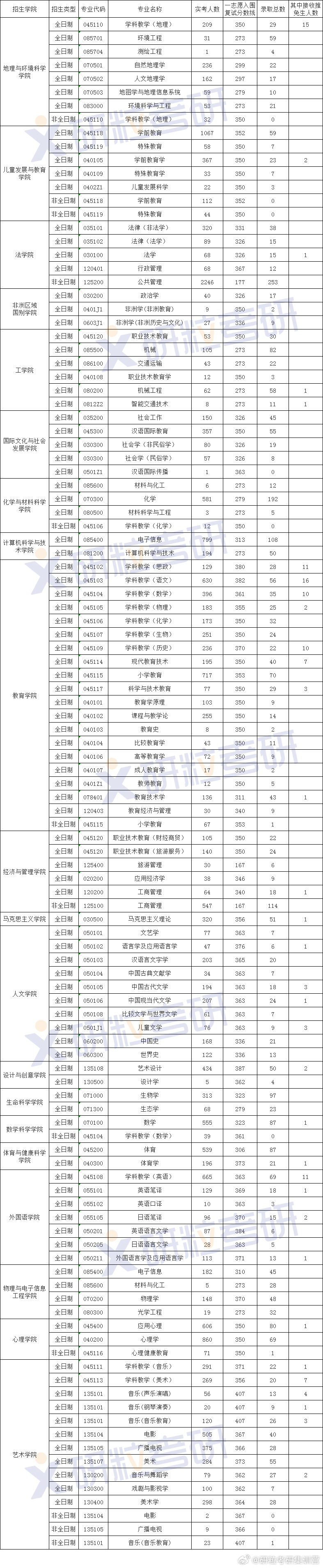 浙江师范大学2023考研报录比(浙江师范2024考研分数)-图1