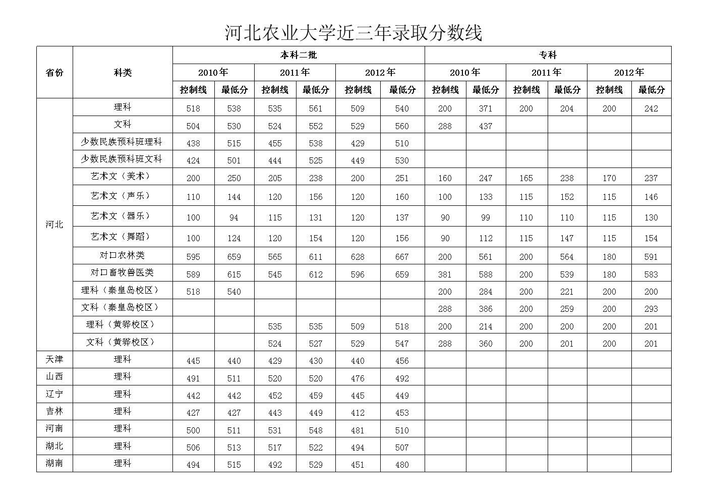 河北农业大学研究生分数线(河北农业大学考研科目)-图1