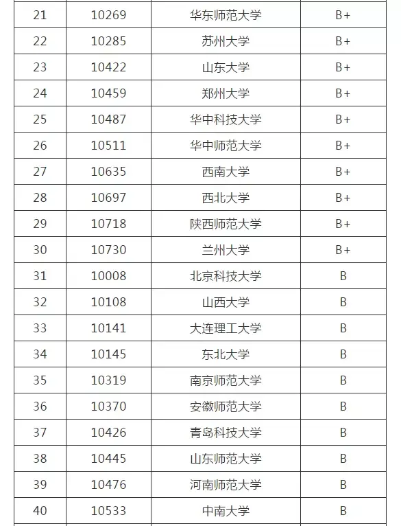 化工专业考研哪个学校好考(化工考研学校排名)-图1