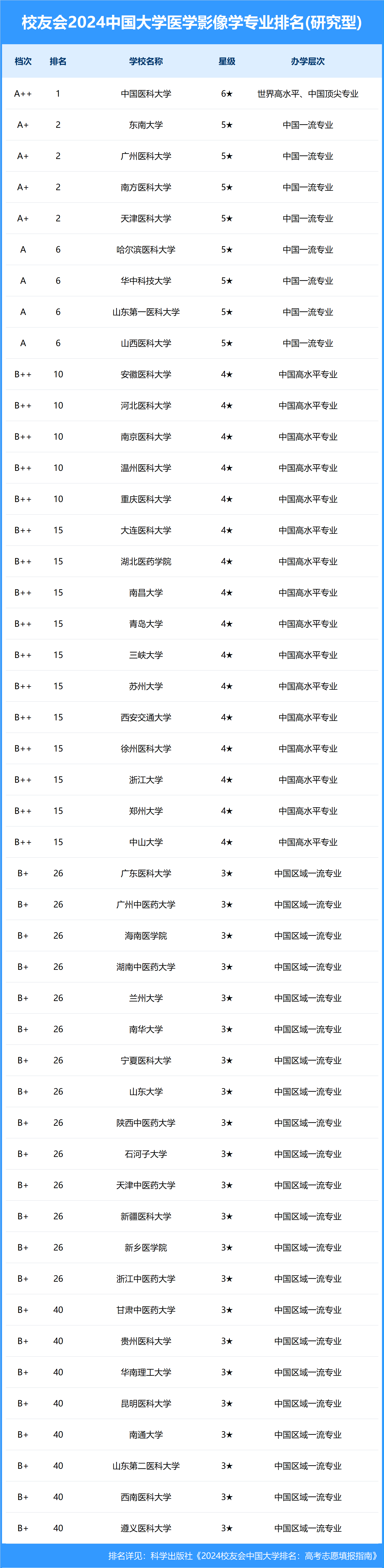 放射影像学考研学校排名(放射影像学硕士是干嘛的)-图1