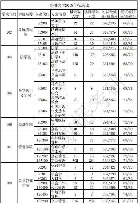 贵州大学考研报录比2023(贵州大学考研专业目录及考试科目)-图1