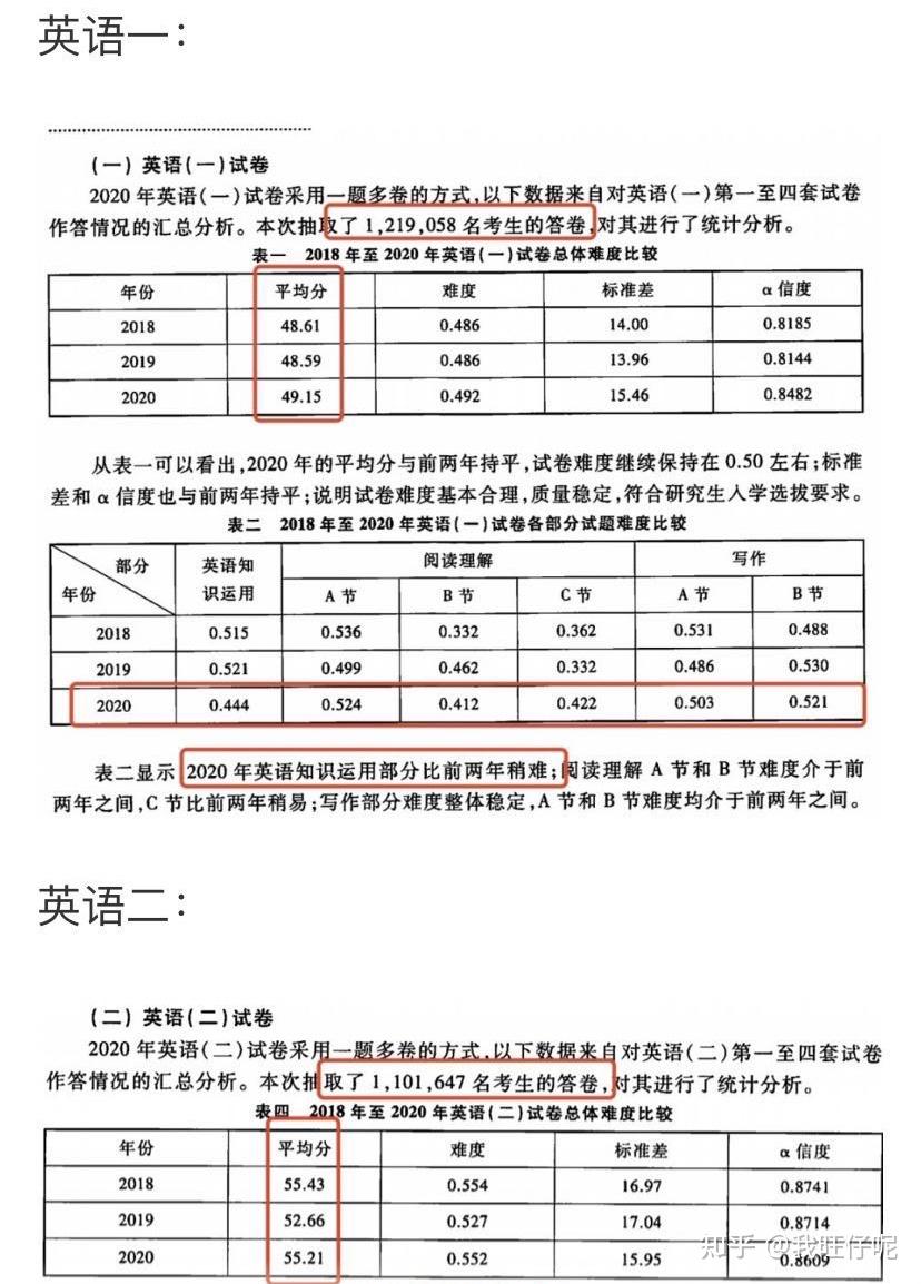 考研英语一70分是什么概念(考研英语一50分有多难)-图1