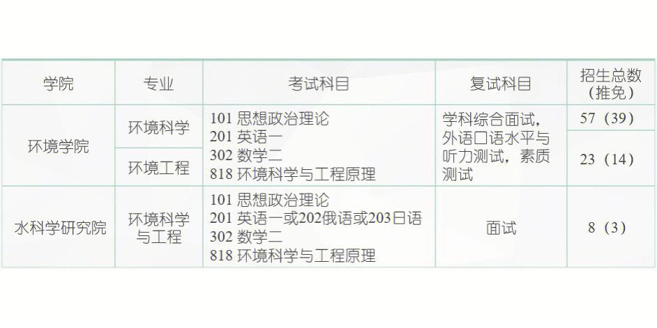 环境科学考研考哪些科目(环境科学女生最好的出路)-图1