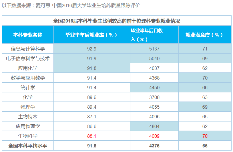 微生物学研究生就业前景(生物类最吃香的三个专业)-图1