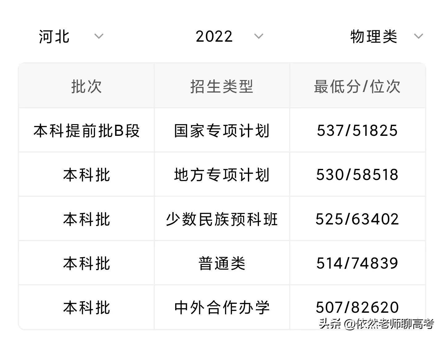 河北大学考研分数线2023(一般二本建议考研学校)-图1