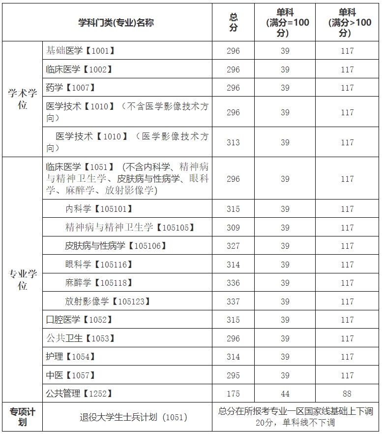 川北医学院考研报录比(2025川北医学院升大学)-图1