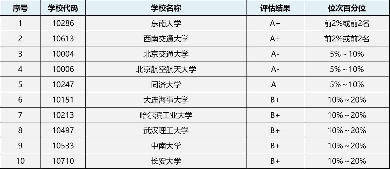 交通运输考研院校难度排名(张雪峰谈交通运输专业)-图1