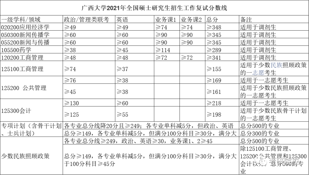 广西大学2023研究生报录比(广西大学考研分数线)-图1