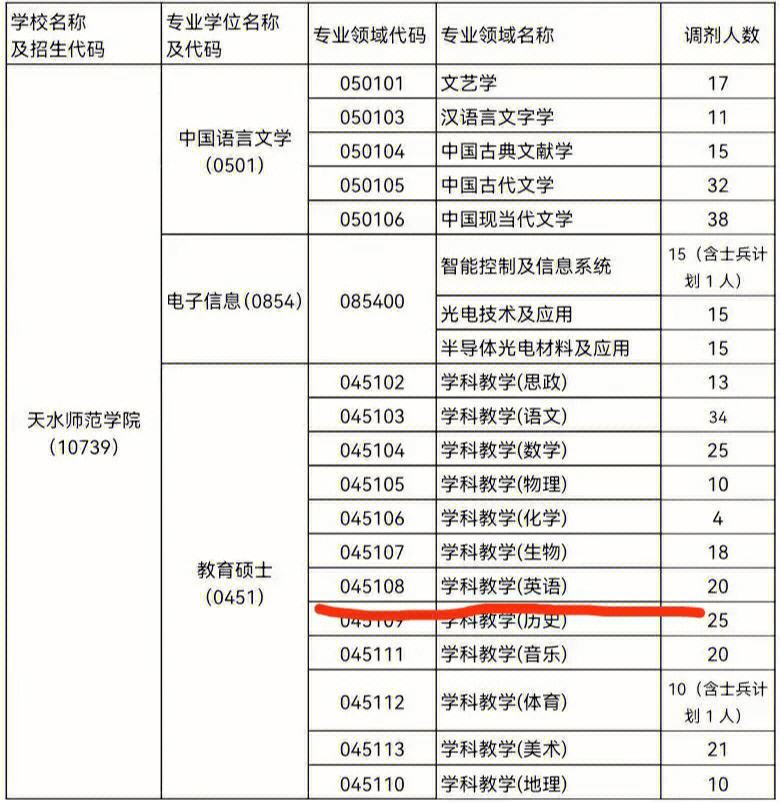 学科英语可以调剂到哪些专业(学科英语考研都考哪些科目)-图1