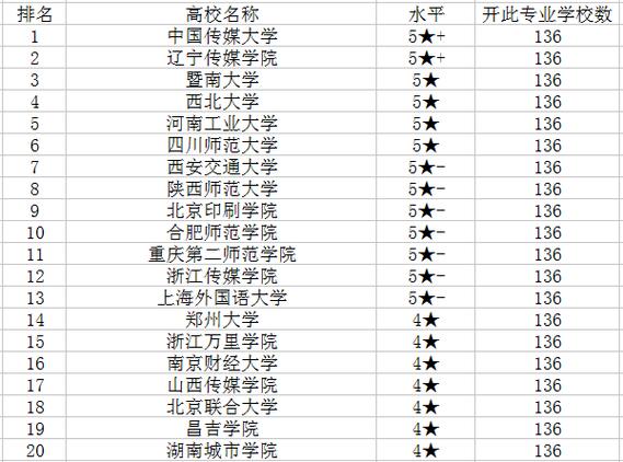 网络新媒体考研最好的大学(网络与新媒体考研可以考哪些专业)-图1