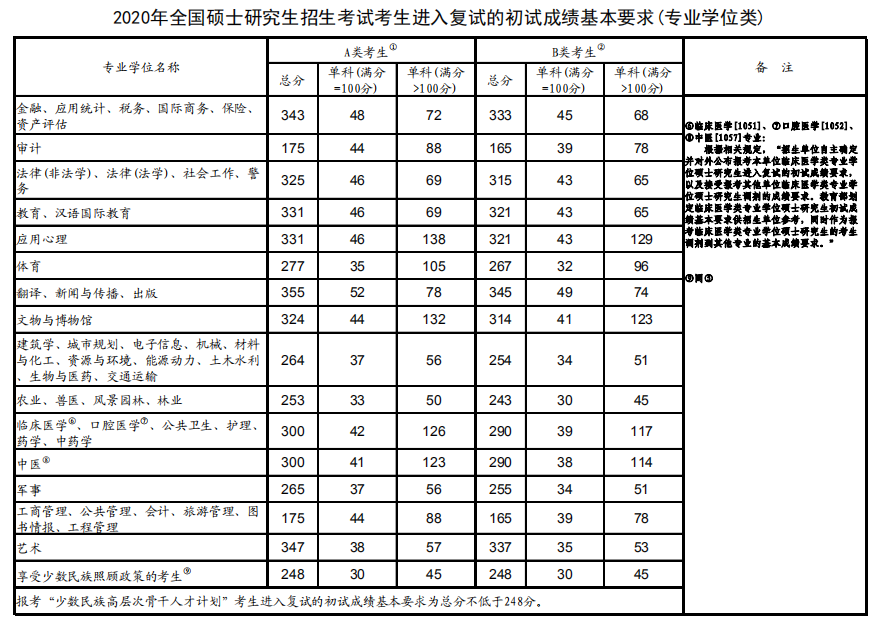 考研分数线三个数字什么意思(考研分数线是按总分还是单科分数)-图1