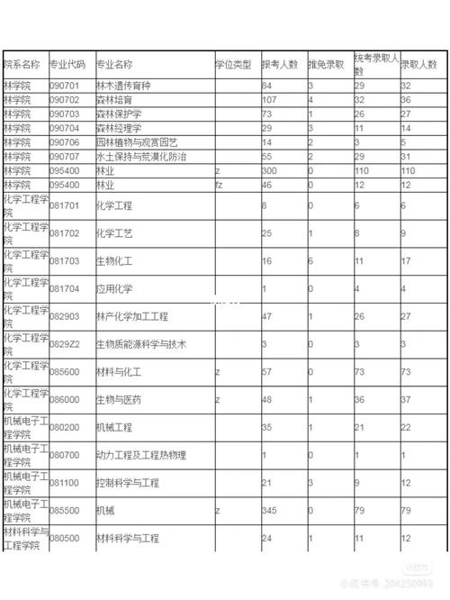 南京林业大学考研率(南京林业大学是什么档次)-图1