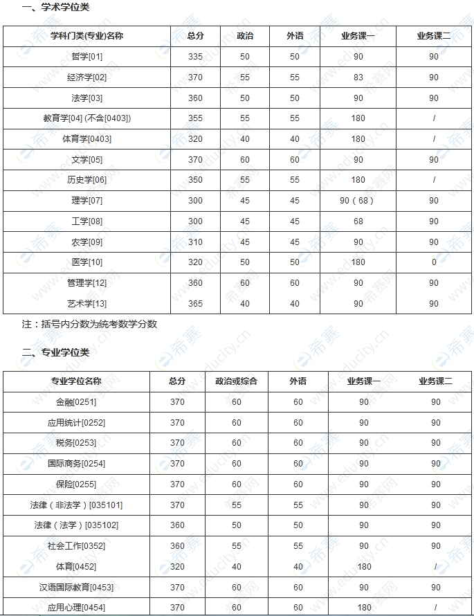 吉林大学考研多少分能进(专科考研需要什么条件)-图1