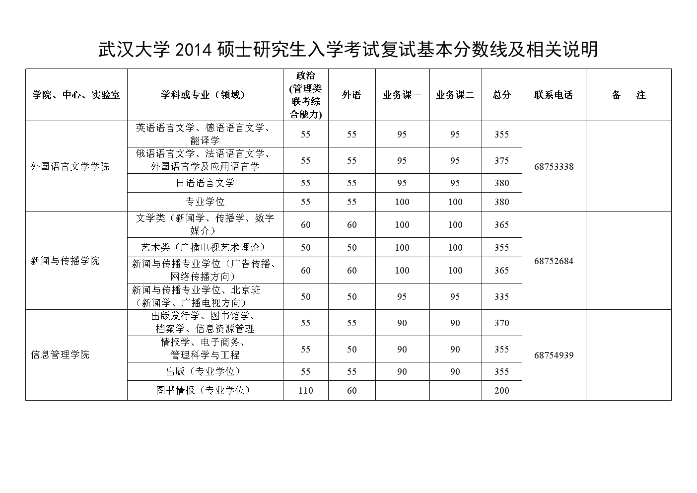 武大考研多少分才能过初试线(一般二本建议考研学校)-图1