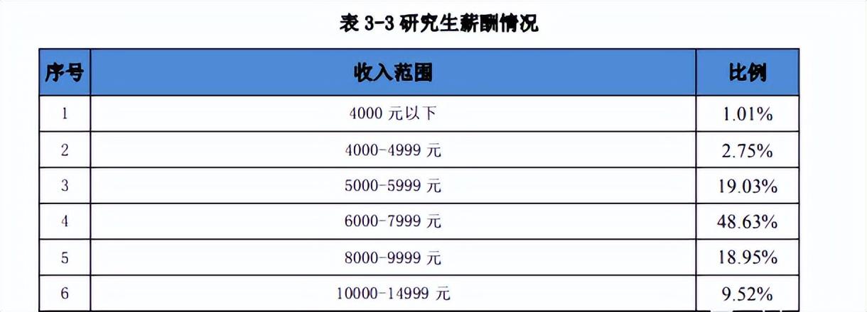 研究生毕业工资一般多少(再差的研究生也比本科生好吗)-图1