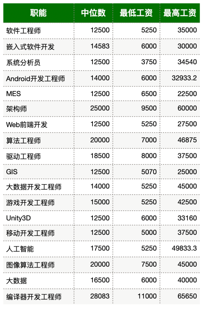 人工智能工程师月薪多少(国内人工智能龙头公司)-图1